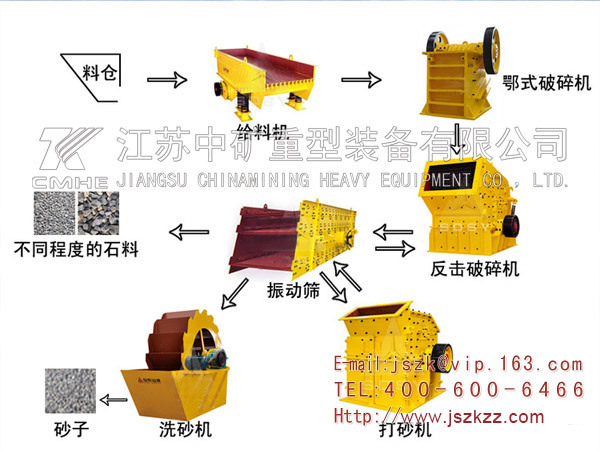 碎石制砂筛分成套设备